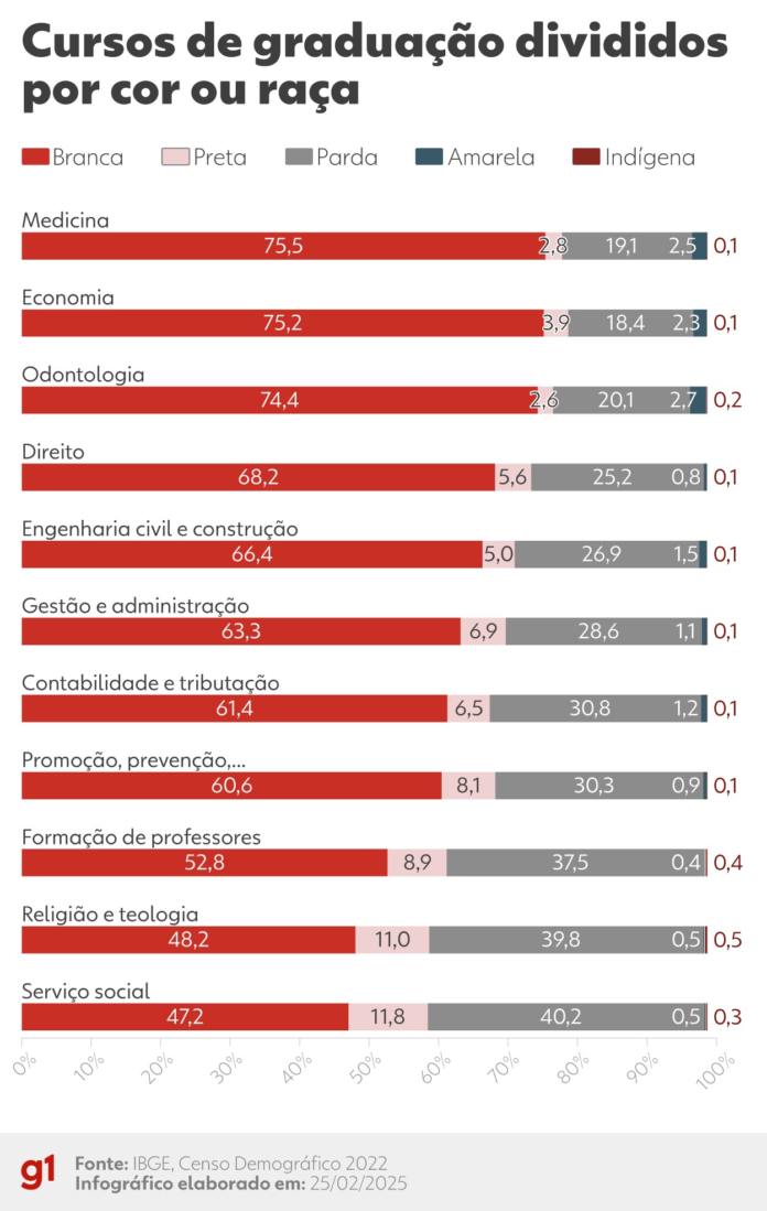 3-em-cada-4-formados em-medicina-no-brasil-sao-brancos;-apenas-2,8%-sao-pretos,-diz-ibge