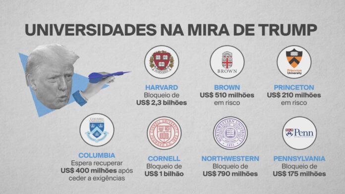 veja-as-universidades-americanas-que-estao-na-mira-de-trump