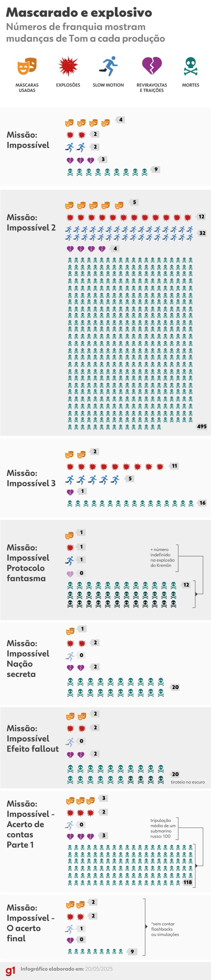 maratona-‘missao:-impossivel’:-tom-cruise-reabraca-absurdo-em-possivel-adeus-de-‘o-acerto-final’