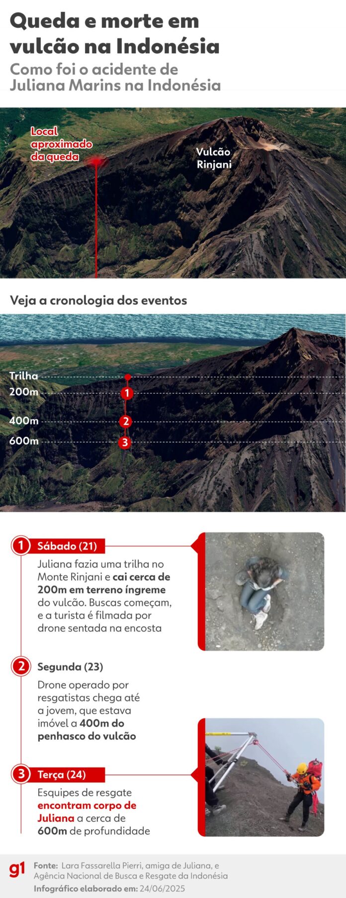 infografico:-como-foi-a-queda-de-brasileira-achada-morta-em-vulcao-na-indonesia infografico:-como-foi-a-queda-de-brasileira-achada-morta-em-vulcao-na-indonesia