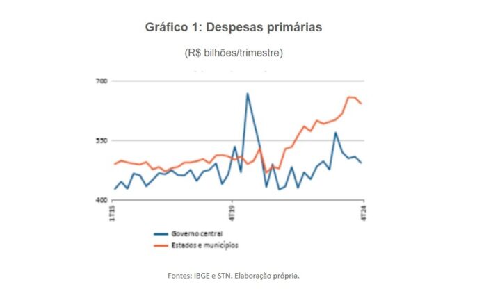 gastos-de-estados-e-municipios-sobem-acima-do-governo-federal-nos-ultimos-anos,-diz-estudo