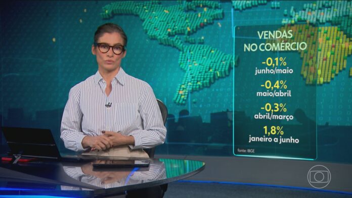vendas-no-comercio-recuam-0,1%-em-junho,-terceiro-mes-seguido-sem-crescimento