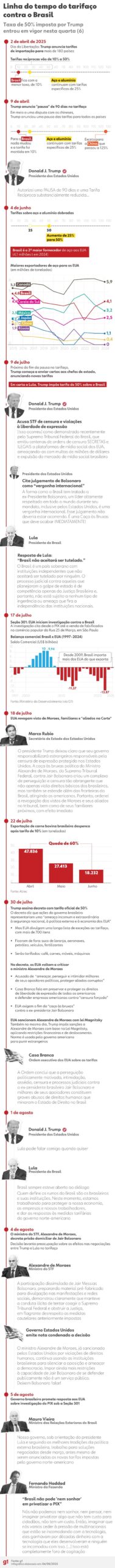 em-meio-ao-tarifaco,-exportacoes-aos-eua-caem-18,5%-e-agosto-tem-maior-deficit-do-ano-com-o-pais em-meio-ao-tarifaco,-exportacoes-aos-eua-caem-18,5%-e-agosto-tem-maior-deficit-do-ano-com-o-pais