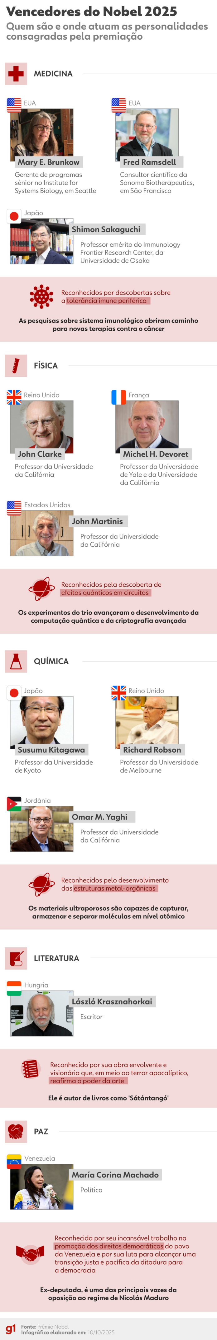 infografico:-quem-sao-os-vencedores-do-nobel-2025-e-por-que infografico:-quem-sao-os-vencedores-do-nobel-2025-e-por-que