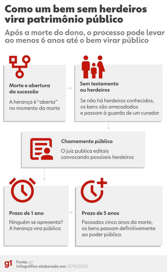 para-onde-vai-o-patrimonio-de-quem-morre-e-nao-deixa-herdeiros?