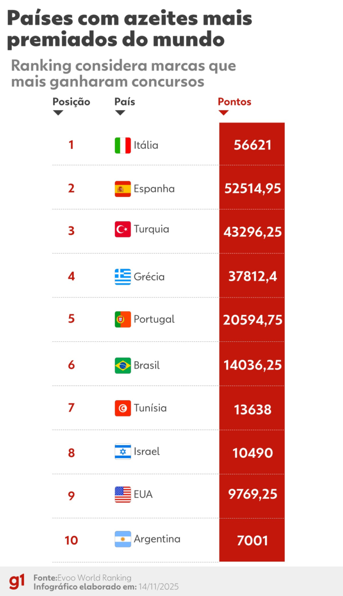brasil-esta-entre-os-10-paises-com-mais-azeites-premiados-do-mundo-em-2025