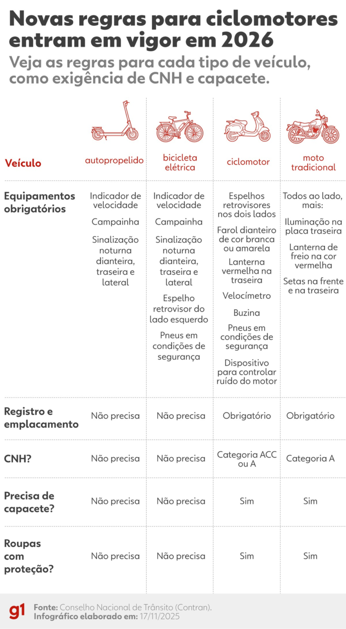 registro,-placa-e-cnh:-novas-regras-para-ciclomotores-entram-em-vigor;-veja-o-que-mudou
