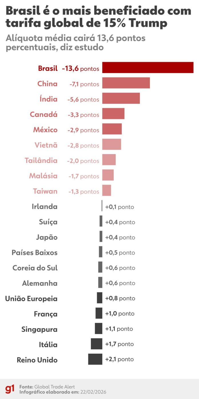 nova-tarifa-de-trump-para-importacoes-dos-eua-entra-em-vigor;-veja-o-que-dizem-analistas