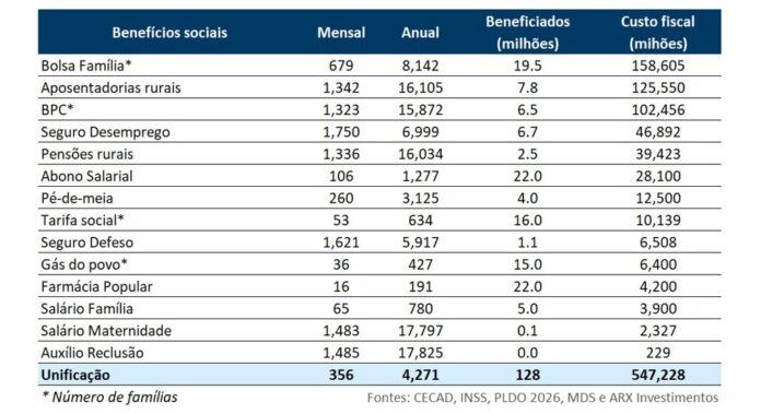 beneficios-sociais-registram-duplicidade-e-fraudes,-diz-estudo;-haddad-fala-em-reformulacao
